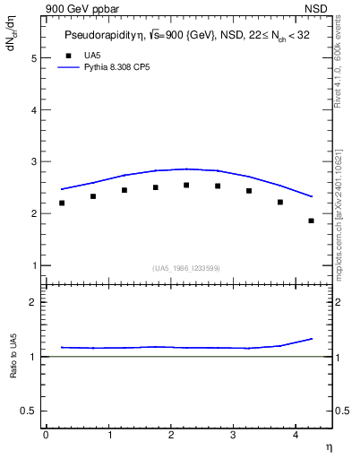 Plot of eta in 900 GeV ppbar collisions