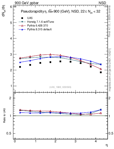 Plot of eta in 900 GeV ppbar collisions