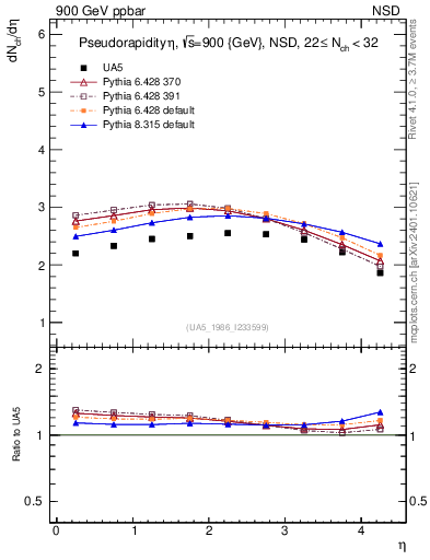 Plot of eta in 900 GeV ppbar collisions