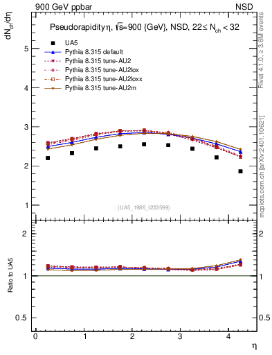 Plot of eta in 900 GeV ppbar collisions