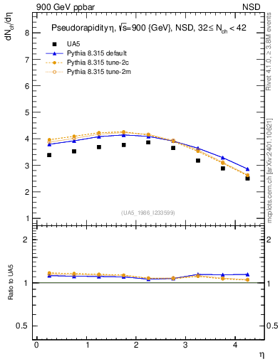 Plot of eta in 900 GeV ppbar collisions