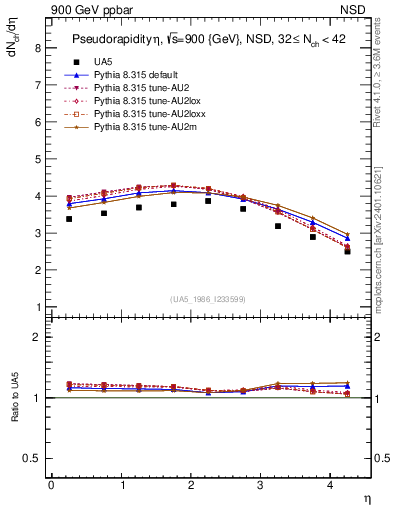 Plot of eta in 900 GeV ppbar collisions