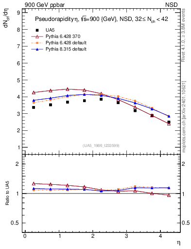 Plot of eta in 900 GeV ppbar collisions