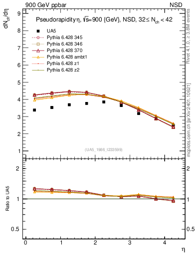 Plot of eta in 900 GeV ppbar collisions