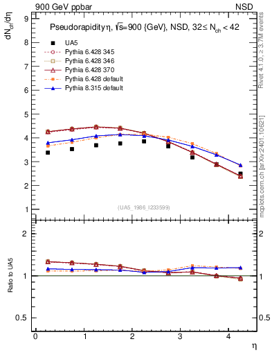 Plot of eta in 900 GeV ppbar collisions