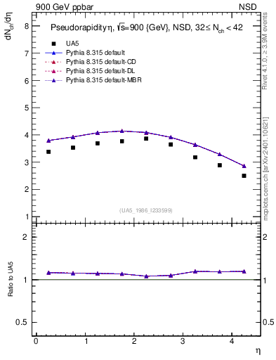Plot of eta in 900 GeV ppbar collisions