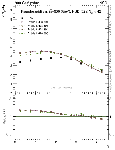 Plot of eta in 900 GeV ppbar collisions
