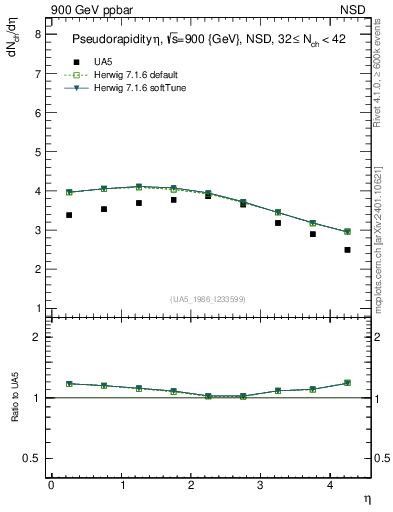 Plot of eta in 900 GeV ppbar collisions