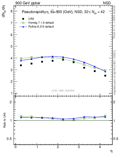 Plot of eta in 900 GeV ppbar collisions