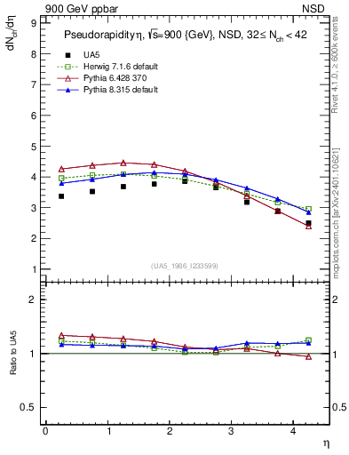 Plot of eta in 900 GeV ppbar collisions