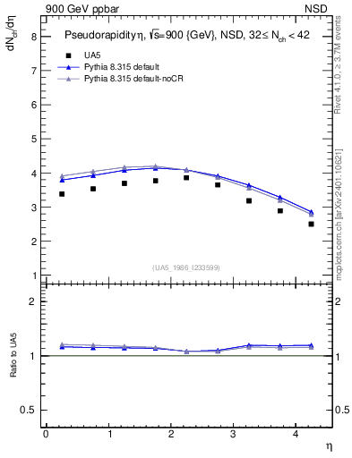 Plot of eta in 900 GeV ppbar collisions