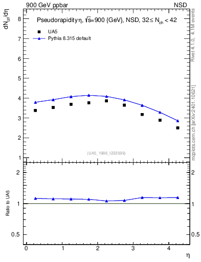 Plot of eta in 900 GeV ppbar collisions