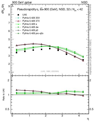Plot of eta in 900 GeV ppbar collisions
