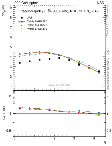 Plot of eta in 900 GeV ppbar collisions
