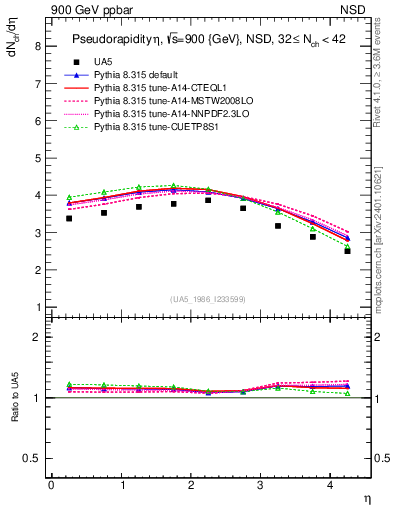 Plot of eta in 900 GeV ppbar collisions