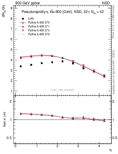 Plot of eta in 900 GeV ppbar collisions