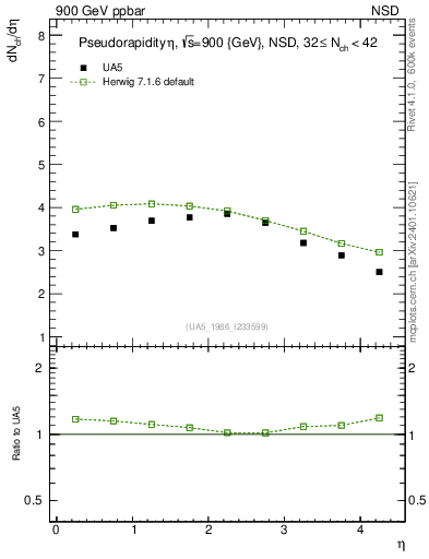Plot of eta in 900 GeV ppbar collisions