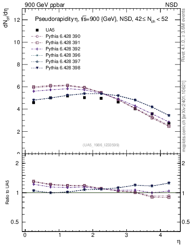 Plot of eta in 900 GeV ppbar collisions