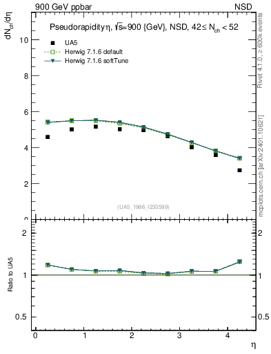 Plot of eta in 900 GeV ppbar collisions