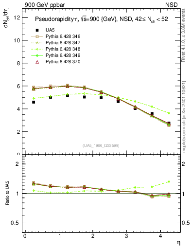 Plot of eta in 900 GeV ppbar collisions