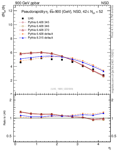 Plot of eta in 900 GeV ppbar collisions
