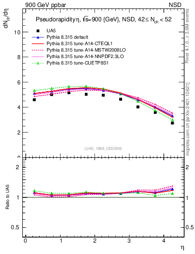 Plot of eta in 900 GeV ppbar collisions