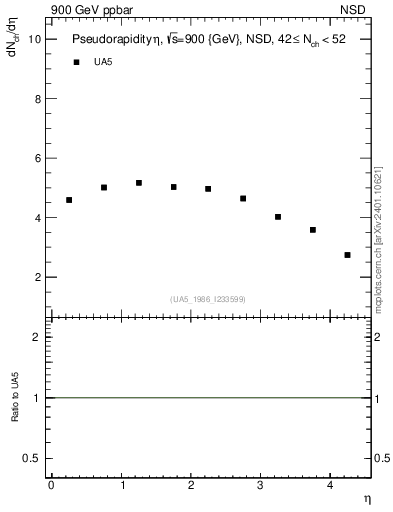Plot of eta in 900 GeV ppbar collisions