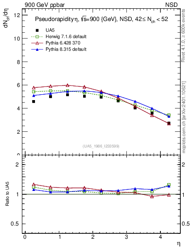 Plot of eta in 900 GeV ppbar collisions