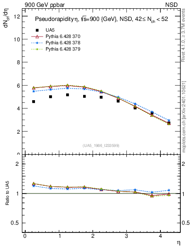 Plot of eta in 900 GeV ppbar collisions