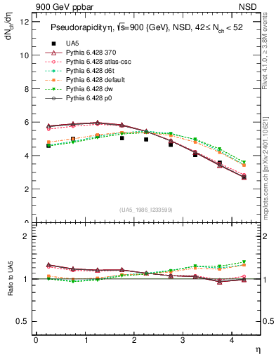 Plot of eta in 900 GeV ppbar collisions