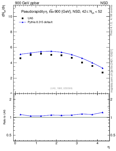 Plot of eta in 900 GeV ppbar collisions