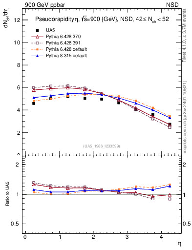 Plot of eta in 900 GeV ppbar collisions