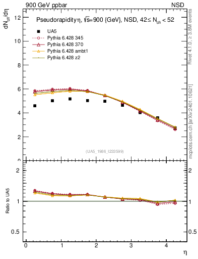 Plot of eta in 900 GeV ppbar collisions