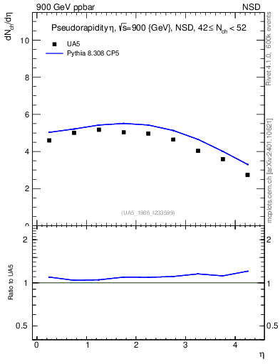 Plot of eta in 900 GeV ppbar collisions