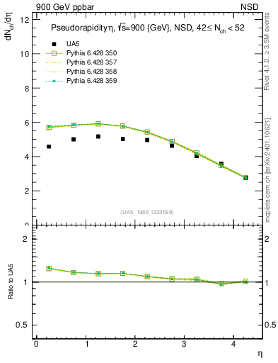 Plot of eta in 900 GeV ppbar collisions