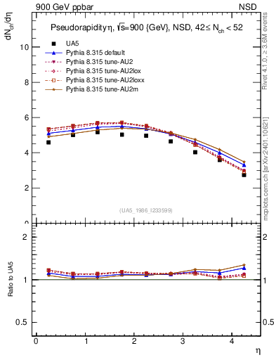 Plot of eta in 900 GeV ppbar collisions