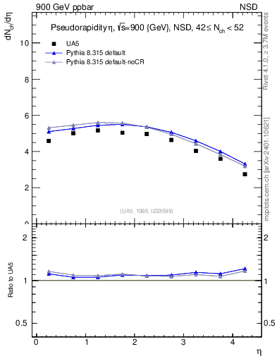 Plot of eta in 900 GeV ppbar collisions