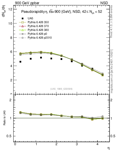 Plot of eta in 900 GeV ppbar collisions