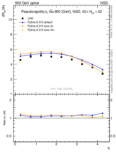 Plot of eta in 900 GeV ppbar collisions