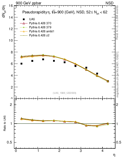 Plot of eta in 900 GeV ppbar collisions