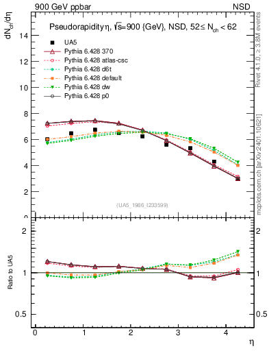 Plot of eta in 900 GeV ppbar collisions