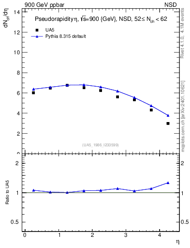 Plot of eta in 900 GeV ppbar collisions