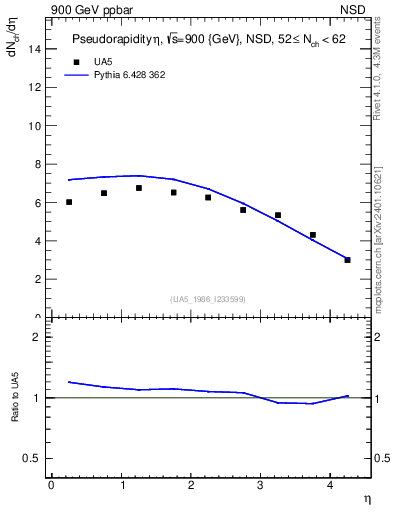 Plot of eta in 900 GeV ppbar collisions