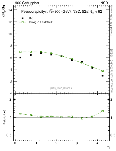 Plot of eta in 900 GeV ppbar collisions