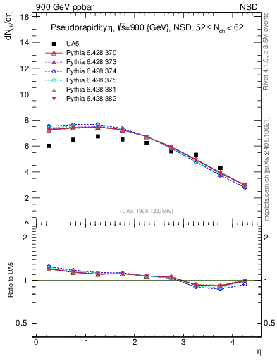 Plot of eta in 900 GeV ppbar collisions