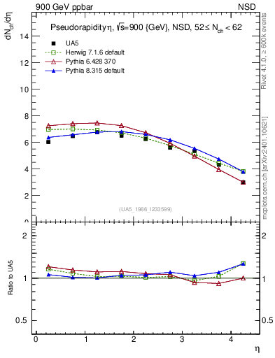 Plot of eta in 900 GeV ppbar collisions