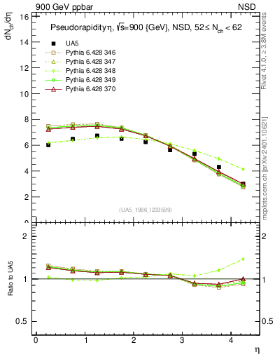 Plot of eta in 900 GeV ppbar collisions