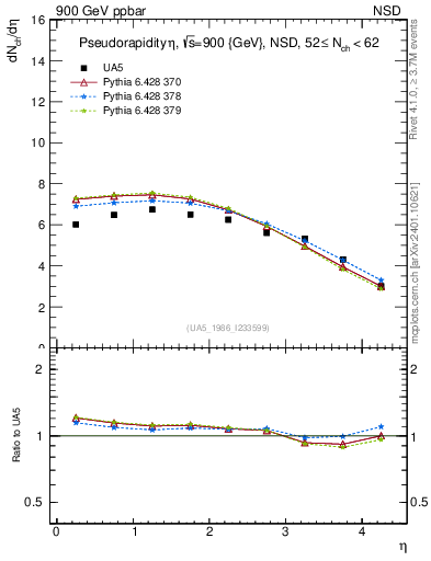 Plot of eta in 900 GeV ppbar collisions