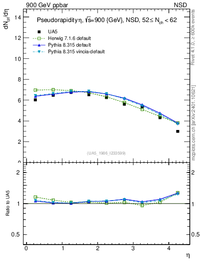 Plot of eta in 900 GeV ppbar collisions