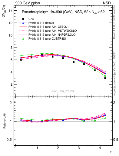 Plot of eta in 900 GeV ppbar collisions